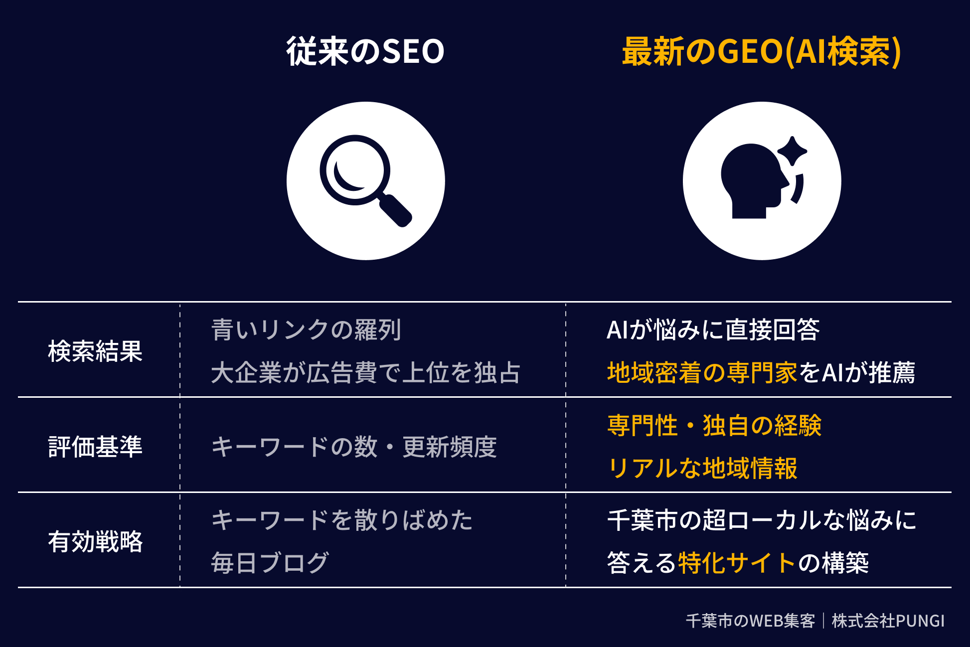 最新のSEOとGEO（AI検索）の違いを千葉市の工務店目線で解説した比較表