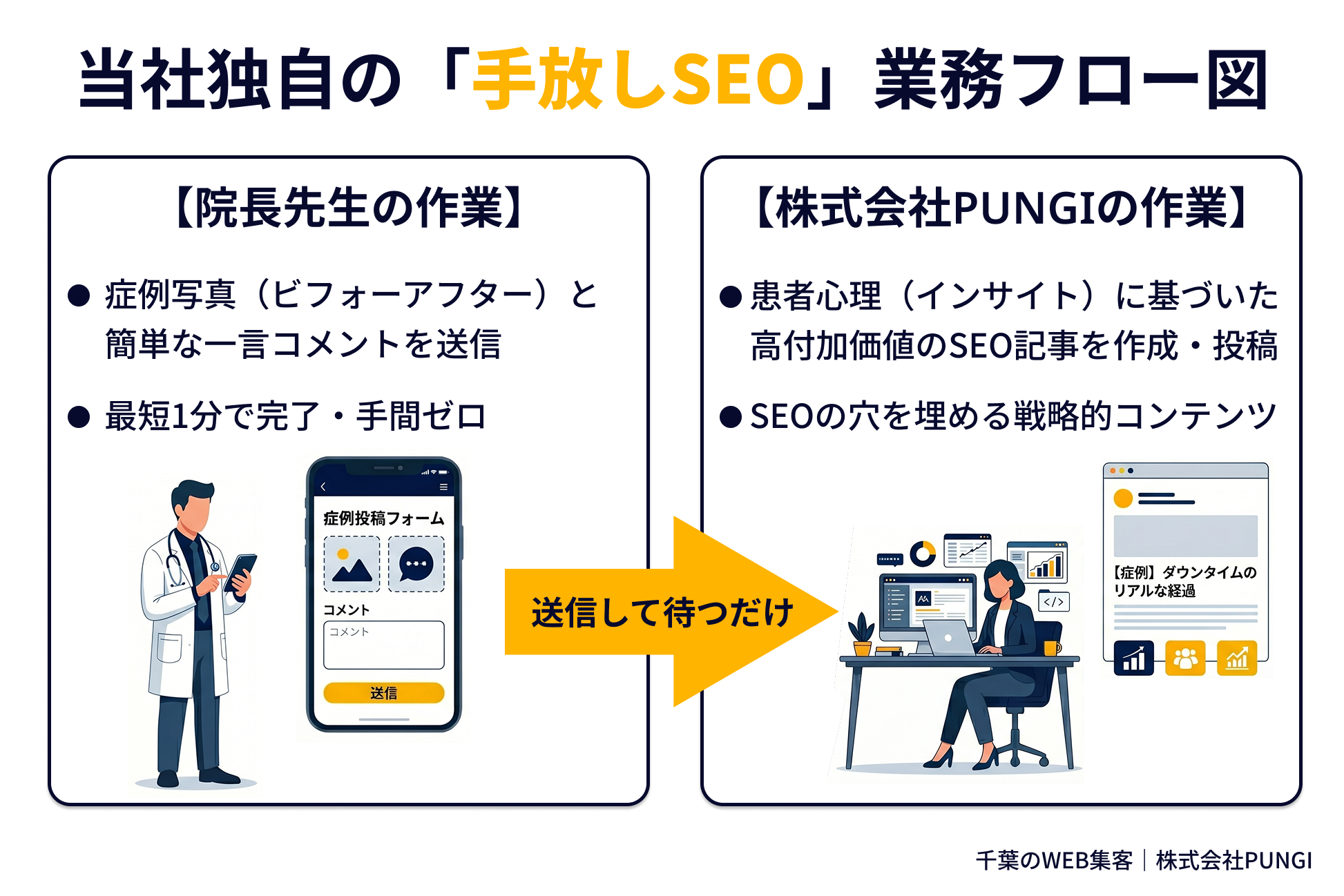 株式会社PUNGIの千葉の美容クリニックのための手放しSEOの業務フロー図
