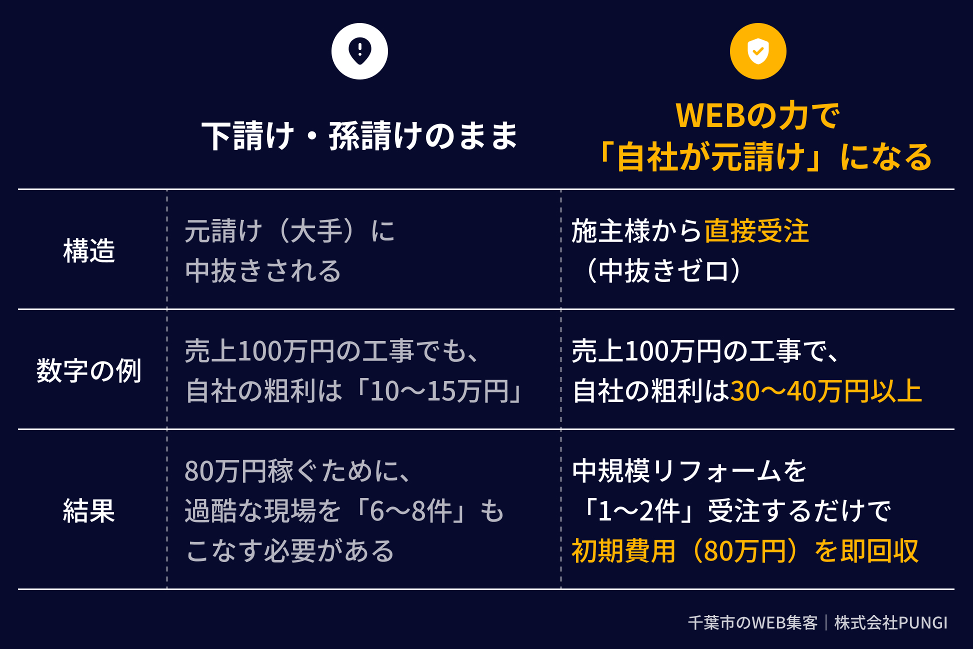 千葉の工務店が下請け、孫請けのままの場合と、WEBの力で自社が元請けになる場合の利益の比較表